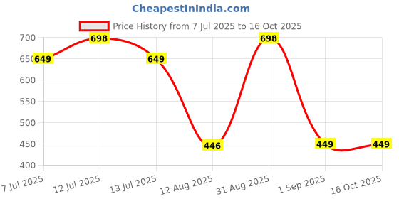myntra.com TIDY SLEEP Red & Orange 2 Pieces Waterproof & Reusable Bed Protector Baby Drysheet tidy sleep Price History Graph from 7 Jul 2025 to 15 Oct 2025