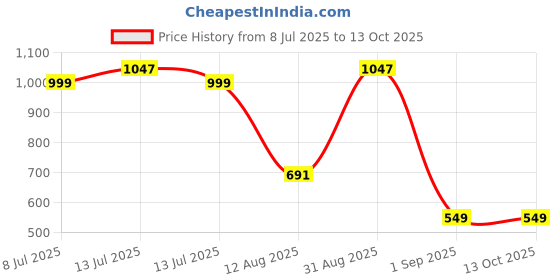 myntra.com TIDY SLEEP Red & Yellow 3 Pieces Waterproof & Reusable Bed Protector Baby Drysheet tidy sleep Price History Graph from 8 Jul 2025 to 13 Oct 2025