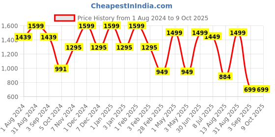 myntra.com TIDY SLEEP Red Solid Cotton Mattress Protector tidy sleep Price History Graph from 1 Aug 2024 to 9 Oct 2025