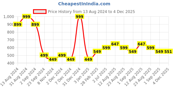 myntra.com TIDY SLEEP Sea Green Mild Winter 210 GSM Cotton Single Bed Dohar tidy sleep Price History Graph from 13 Aug 2024 to 4 Dec 2025