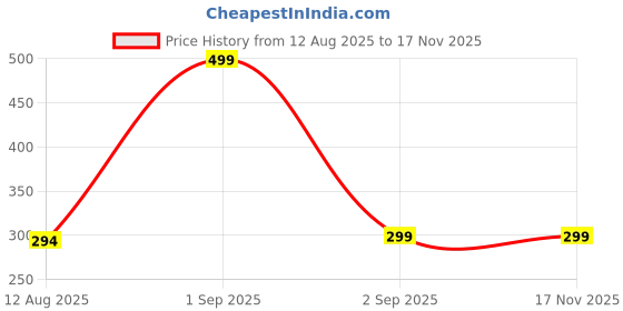 myntra.com TIDY SLEEP Set of 3 Rattle Toy Learning and Development Toys tidy sleep Price History Graph from 12 Aug 2025 to 16 Nov 2025