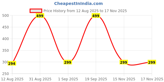 myntra.com TIDY SLEEP Set of 3 Rattle Toy Learning and Development Toys tidy sleep Price History Graph from 12 Aug 2025 to 16 Nov 2025