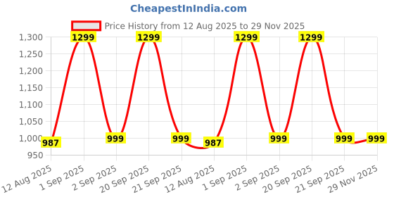 myntra.com TIDY SLEEP Striped A-Line Dress tidy sleep Price History Graph from 12 Aug 2025 to 29 Nov 2025