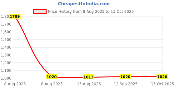 myntra.com TIDY SLEEP Striped A-Line Dress tidy sleep Price History Graph from 8 Aug 2025 to 13 Oct 2025