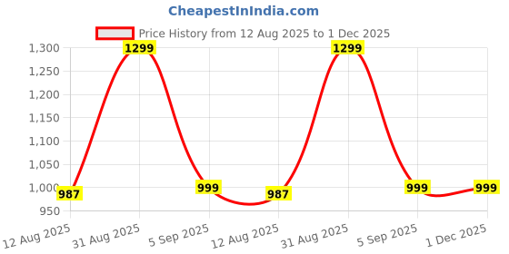 myntra.com TIDY SLEEP Striped Fit & Flare Dress tidy sleep Price History Graph from 12 Aug 2025 to 1 Dec 2025