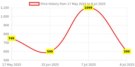 myntra.com TIDY SLEEP Unisex Book Toy Learning and Development Toys tidy sleep Price History Graph from 17 May 2025 to 8 Jul 2025