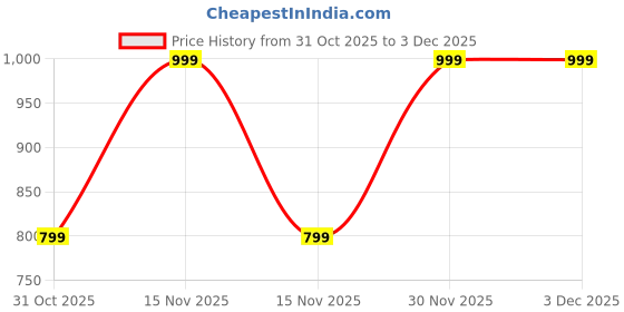 myntra.com TIDY SLEEP Unisex Kids Dyed Shirt with Shorts tidy sleep Price History Graph from 31 Oct 2025 to 3 Dec 2025