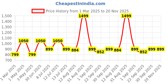 myntra.com TIDY SLEEP Unisex Kids Graphic Backpack tidy sleep Price History Graph from 1 Mar 2025 to 19 Nov 2025