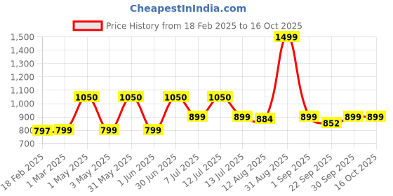 myntra.com TIDY SLEEP Unisex Kids Graphic Backpack tidy sleep Price History Graph from 18 Feb 2025 to 15 Oct 2025