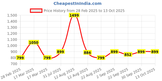 myntra.com TIDY SLEEP Unisex Kids Graphic Backpack tidy sleep Price History Graph from 28 Feb 2025 to 13 Oct 2025