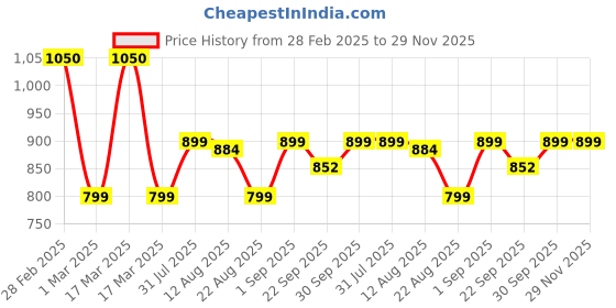 myntra.com TIDY SLEEP Unisex Kids Graphic Backpack tidy sleep Price History Graph from 28 Feb 2025 to 29 Nov 2025