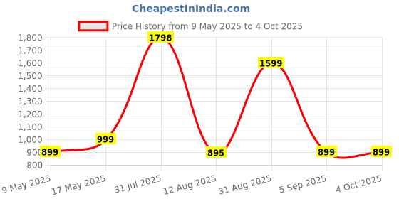 myntra.com TIDY SLEEP Unisex Kids Printed Shirt with Pyjamas tidy sleep Price History Graph from 9 May 2025 to 4 Oct 2025