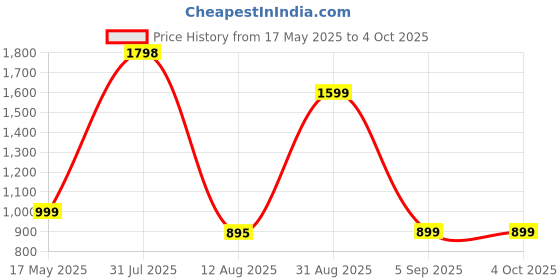 myntra.com TIDY SLEEP Unisex Kids Printed Shirt with Pyjamas tidy sleep Price History Graph from 17 May 2025 to 4 Oct 2025