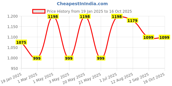 myntra.com TIDY SLEEP White & Blue 2 Pieces Summer 210 GSM Single Bed Blanket tidy sleep Price History Graph from 19 Jan 2025 to 16 Oct 2025