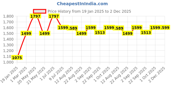 myntra.com TIDY SLEEP White & Blue 3 Pieces Cartoon Characters Summer 210 GSM Single Bed Blanket tidy sleep Price History Graph from 19 Jan 2025 to 2 Dec 2025