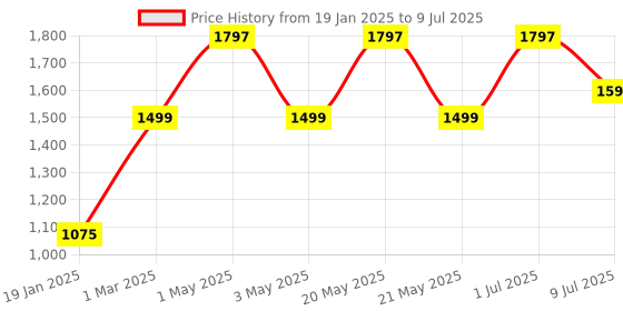 myntra.com TIDY SLEEP White & Blue 3 Pieces Floral Summer 210 GSM Single Bed Blanket tidy sleep Price History Graph from 19 Jan 2025 to 9 Jul 2025