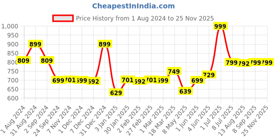 myntra.com TIDY SLEEP White & Blue Cartoon Characters Mild Winter 210 GSM Single Bed Dohar tidy sleep Price History Graph from 1 Aug 2024 to 24 Nov 2025