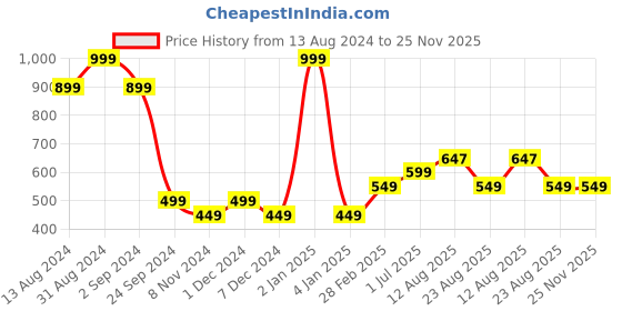 myntra.com TIDY SLEEP White & Blue Mild Winter 210 GSM Cotton Single Bed Dohar tidy sleep Price History Graph from 13 Aug 2024 to 24 Nov 2025