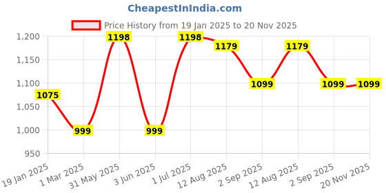 myntra.com TIDY SLEEP White & Green 2 Pieces Animal Printed Cotton 210 GSM Summer Single Bed Blankets tidy sleep Price History Graph from 19 Jan 2025 to 20 Nov 2025
