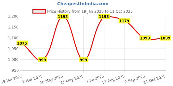 myntra.com TIDY SLEEP White & Grey 2 Pieces Summer 210 GSM Single Bed Blanket tidy sleep Price History Graph from 19 Jan 2025 to 8 Oct 2025