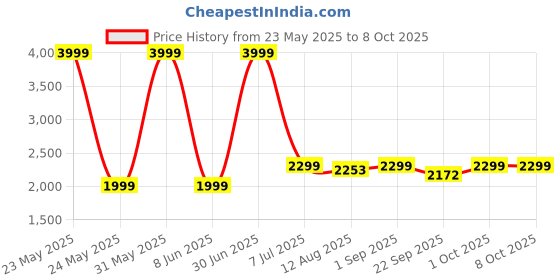 myntra.com TIDY SLEEP White & Peach-Coloured Cartoon Characters Mild Winter 210 GSM Single Bed Blanket tidy sleep Price History Graph from 23 May 2025 to 8 Oct 2025