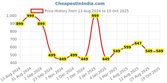 myntra.com TIDY SLEEP White & Pink Mild Winter 210 GSM Single Bed Dohar tidy sleep Price History Graph from 13 Aug 2024 to 9 Oct 2025
