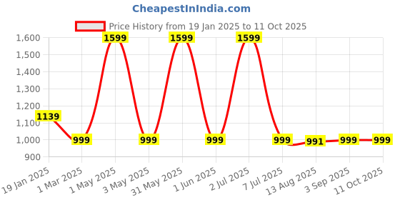 myntra.com TIDY SLEEP White & Red Geometric Mild Winter 210 GSM Single Bed Dohar tidy sleep Price History Graph from 19 Jan 2025 to 11 Oct 2025