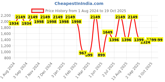 myntra.com TIDY SLEEP White Solid Mattress Protector tidy sleep Price History Graph from 1 Aug 2024 to 18 Oct 2025