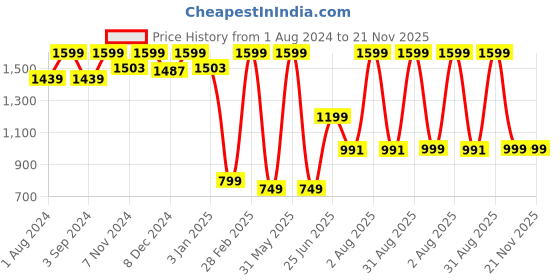 myntra.com TIDY SLEEP White Solid Water-Proof Mattress Protector tidy sleep Price History Graph from 1 Aug 2024 to 21 Nov 2025