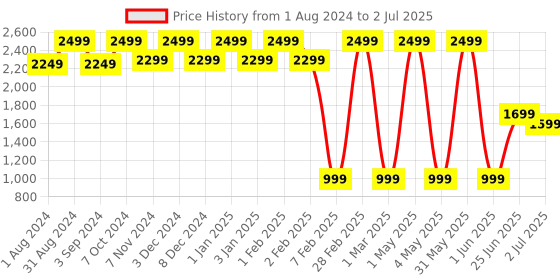 myntra.com TIDY SLEEP White Solid Water-Proof Mattress Protector tidy sleep Price History Graph from 1 Aug 2024 to 2 Jul 2025