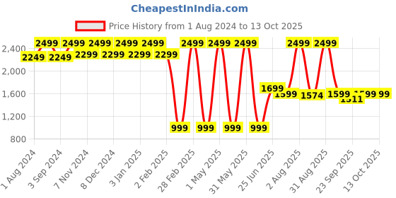 myntra.com TIDY SLEEP White Solid Waterproof Mattress Protector tidy sleep Price History Graph from 1 Aug 2024 to 12 Oct 2025