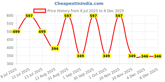myntra.com TIDY SLEEP Yellow 3 Pieces Cotton Waterproof & Breathable Mattress Protectors tidy sleep Price History Graph from 8 Jul 2025 to 4 Dec 2025