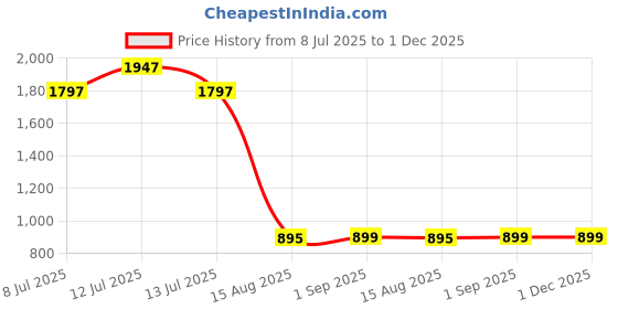 myntra.com TIDY SLEEP Yellow 3 Pieces Cotton Waterproof & Breathable Mattress Protectors tidy sleep Price History Graph from 8 Jul 2025 to 1 Dec 2025