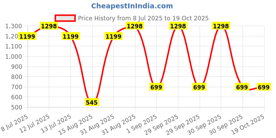 myntra.com TIDY SLEEP Yellow & Maroon 2 Pieces Cotton Waterproof & Reusable Mattress Protectors tidy sleep Price History Graph from 8 Jul 2025 to 18 Oct 2025