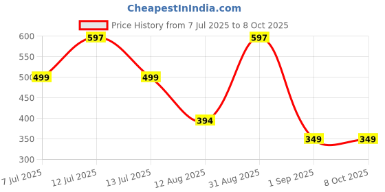 myntra.com TIDY SLEEP Yellow & Red 3 Pieces Cotton Waterproof & Reusable Mattress Protector tidy sleep Price History Graph from 7 Jul 2025 to 7 Oct 2025