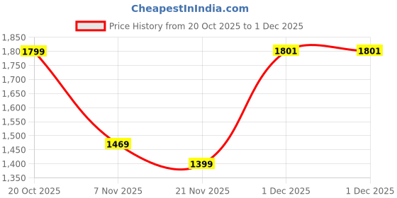 myntra.com sangria Tie and Dye Printed Cotton Saree sangria Price History Graph from 20 Oct 2025 to 1 Dec 2025