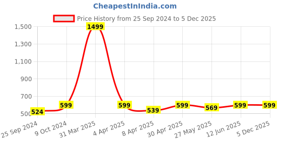 myntra.com TIED RIBBONS 12 Pcs Multicoloured Wax Filled Terracotta Diyas tied ribbons Price History Graph from 25 Sep 2024 to 5 Dec 2025