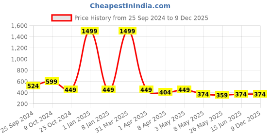 myntra.com TIED RIBBONS 12 Pcs Oil Diyas Pooja Essentials tied ribbons Price History Graph from 25 Sep 2024 to 9 Dec 2025