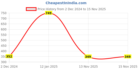 myntra.com TIED RIBBONS 12-Pcs Red & Yellow Christmas Bows Ribbons tied ribbons Price History Graph from 2 Dec 2024 to 15 Nov 2025