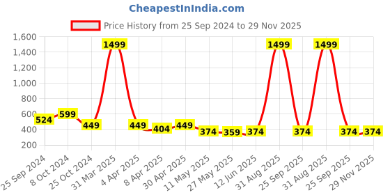 myntra.com TIED RIBBONS 12 Pieces Red & Blue Printed Terracotta Diyas tied ribbons Price History Graph from 25 Sep 2024 to 29 Nov 2025