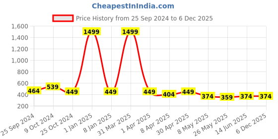 myntra.com TIED RIBBONS 18-Pcs Red & Blue Terracotta Oil Diyas tied ribbons Price History Graph from 25 Sep 2024 to 5 Dec 2025