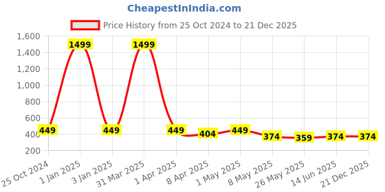 myntra.com TIED RIBBONS 18Pcs Brown & Green Decorative Oil Diya Pooja Essentials tied ribbons Price History Graph from 25 Oct 2024 to 21 Dec 2025