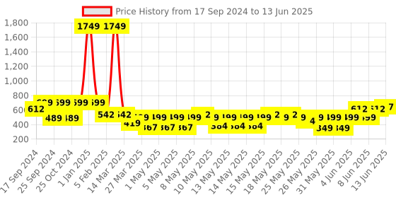 myntra.com TIED RIBBONS 2 Bunch Hydrangea Artificial Dahlia Flowers without Pot tied ribbons Price History Graph from 17 Sep 2024 to 13 Jun 2025