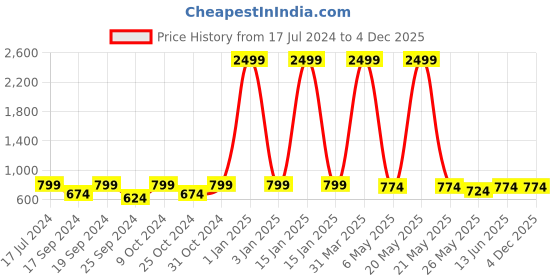 myntra.com TIED RIBBONS 2-Pcs Gold-Toned Glass Decorative Flower Vases tied ribbons Price History Graph from 17 Jul 2024 to 4 Dec 2025