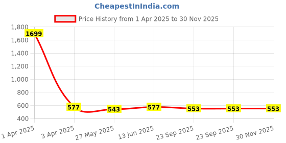 myntra.com TIED RIBBONS 2-Pieces Green Printed Mug with Ganesha Idol Mothers Day Gift Set tied ribbons Price History Graph from 1 Apr 2025 to 30 Nov 2025