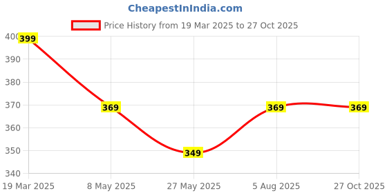 myntra.com TIED RIBBONS 2-Pieces Mom Special Pendant With Chain & Greeting Card tied ribbons Price History Graph from 19 Mar 2025 to 27 Oct 2025