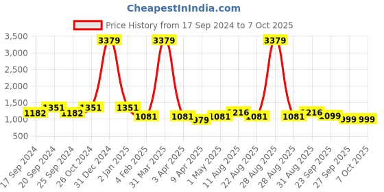 myntra.com TIED RIBBONS 2 Pieces Wall Hanging Sconces Vase Artificial Flowers with LED Lights tied ribbons Price History Graph from 17 Sep 2024 to 7 Oct 2025