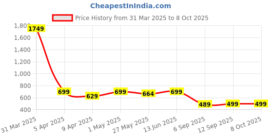myntra.com TIED RIBBONS 2 PiecesGreen & Black Artificial Dieffenbachia & Begonia Plants With Pot tied ribbons Price History Graph from 31 Mar 2025 to 7 Oct 2025