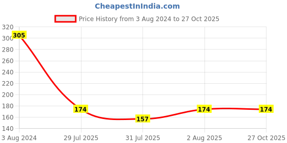 myntra.com TIED RIBBONS 2 Red Handcrafted Premium Bhaiya Bhabhi Rakhi with Card & Roli Chawal tied ribbons Price History Graph from 3 Aug 2024 to 26 Oct 2025
