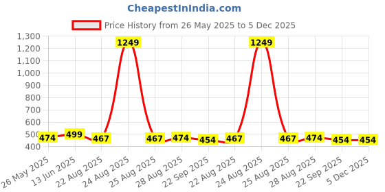 myntra.com TIED RIBBONS 3 Pcs Brown & White Fathers Day Gift Set tied ribbons Price History Graph from 26 May 2025 to 5 Dec 2025